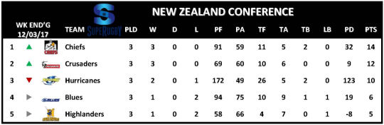 Super Rugby Table Week 3 New Zealand